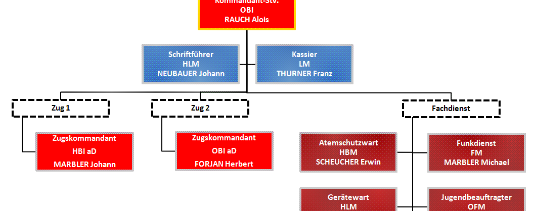 Organigramm der Feuerwehr Kohlberg